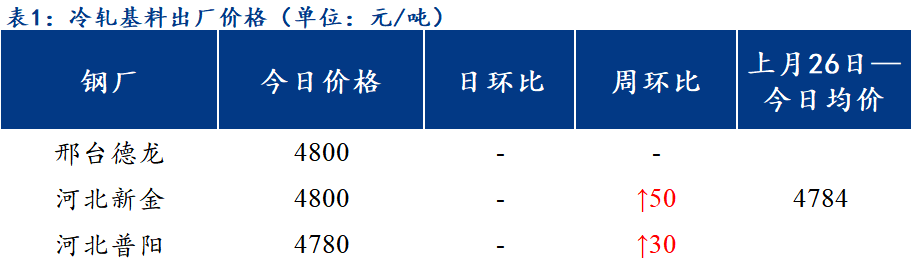 <a href='https://www.mysteel.com/' target='_blank' style='color:#3861ab'>Mysteel</a>日报：北方区域镀锌、轧硬出厂价格以稳为主