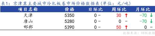 <a href='https://www.mysteel.com/' target='_blank' style='color:#3861ab'>Mysteel</a>日报：京津冀冷轧板卷主流暂稳 市场多观望