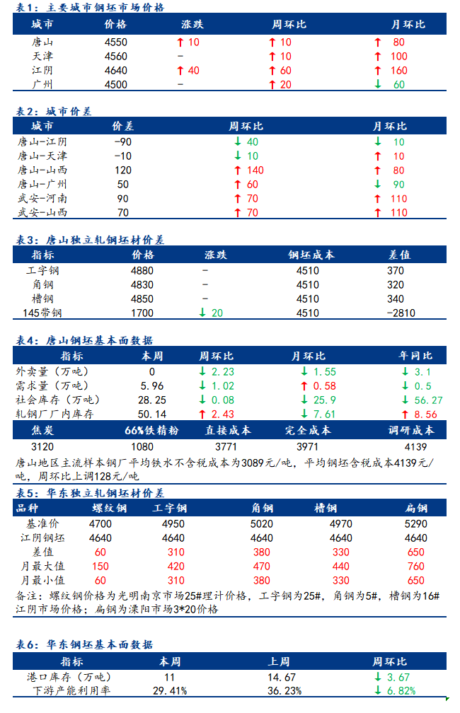 <a href='https://www.mysteel.com/' target='_blank' style='color:#3861ab'>Mysteel</a>日报：全国钢坯市场价格稳中窄幅上涨