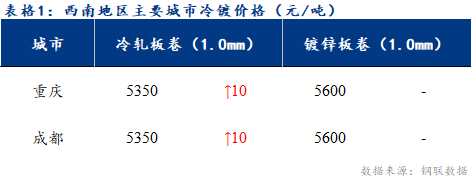 <a href='https://www.mysteel.com/' target='_blank' style='color:#3861ab'>Mysteel</a>日报：西南冷镀市场价格震荡偏弱运行