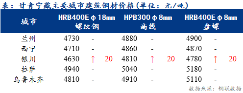 <a href='https://www.mysteel.com/' target='_blank' style='color:#3861ab'>Mysteel</a>日报：甘青宁藏建筑钢材价格部分上行 商户多离市