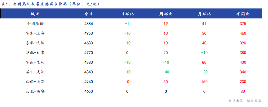 <a href='https://m.mysteel.com/' target='_blank' style='color:#3861ab'>Mysteel</a>日报：全国热轧板卷价格小幅震荡 市场成交一般