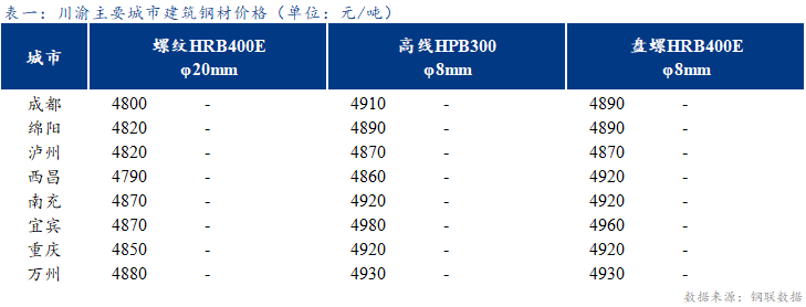 <a href='https://www.mysteel.com/' target='_blank' style='color:#3861ab'>Mysteel</a>日报：川渝建筑钢材价格持稳运行 成交清淡