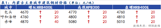 <a href='https://www.mysteel.com/' target='_blank' style='color:#3861ab'>Mysteel</a>日报：内蒙古建筑钢材价格上涨 成交停止