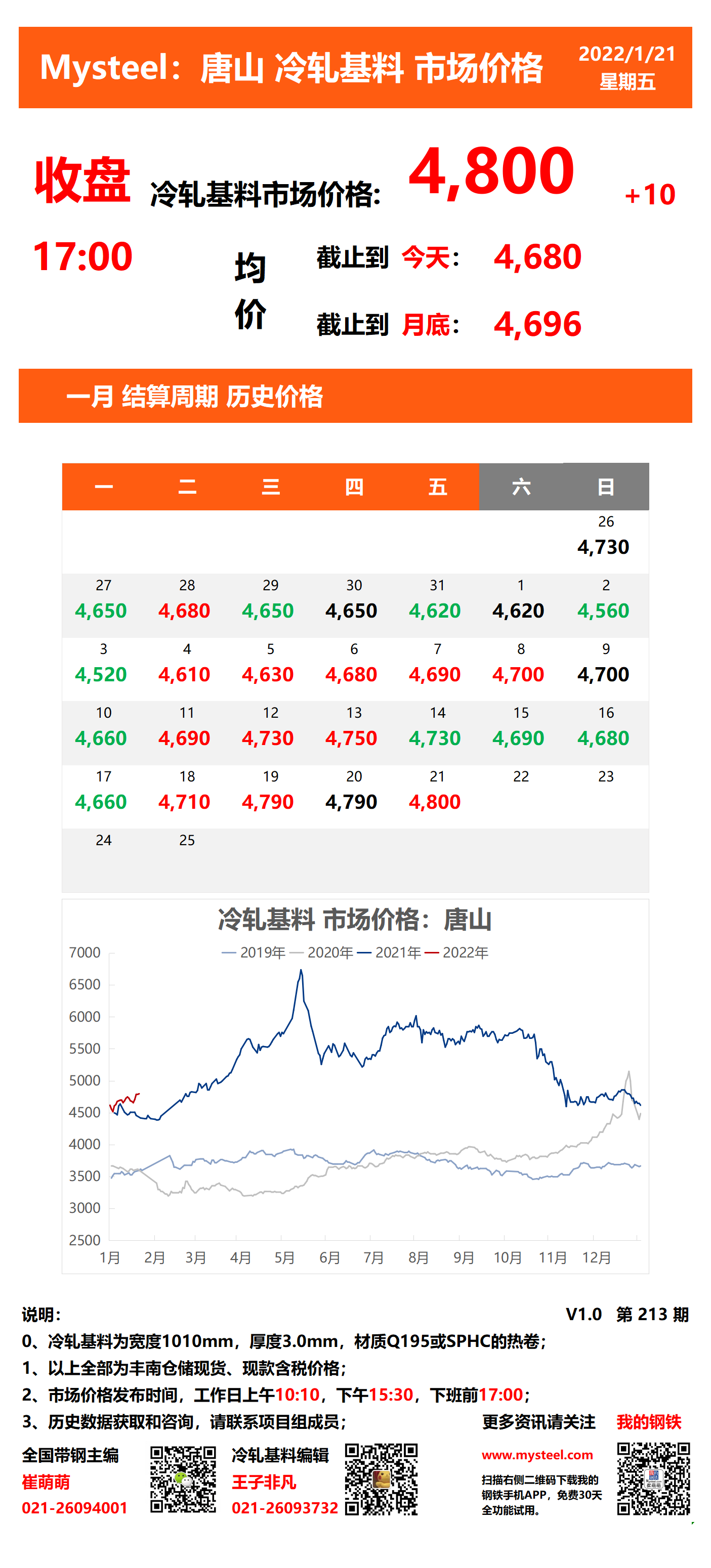 <a href='https://www.mysteel.com/' target='_blank' style='color:#3861ab'>Mysteel</a>：21日唐山冷轧基料市场价格(收盘17:00)