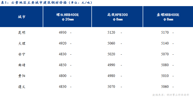 <a href='https://www.mysteel.com/' target='_blank' style='color:#3861ab'>Mysteel</a>日报：市场逐渐步入休市 云贵建材保持平稳