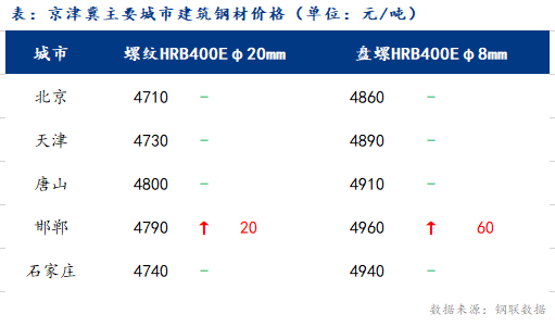 <a href='https://www.mysteel.com/' target='_blank' style='color:#3861ab'>Mysteel</a>日报：京津冀建筑钢材价格平稳 需求几无