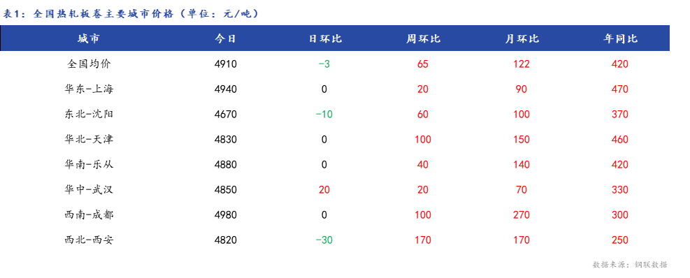 <a href='https://m.mysteel.com/' target='_blank' style='color:#3861ab'>Mysteel</a>日报：春节临近，全国热卷市场成交冷淡