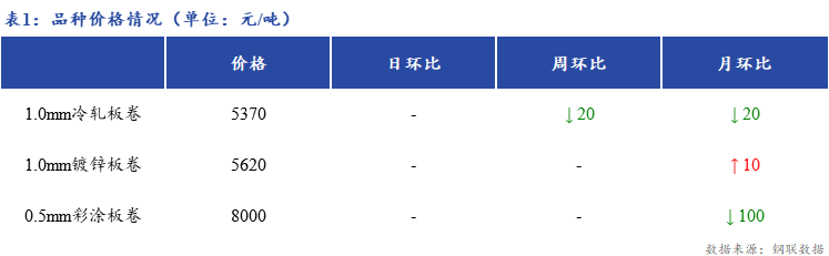 <a href='https://www.mysteel.com/' target='_blank' style='color:#3861ab'>Mysteel</a>日报：上海冷镀板卷市场价格暂稳