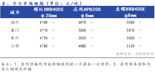 <a href='https://www.mysteel.com/' target='_blank' style='color:#3861ab'>Mysteel</a>早报：福建建筑钢材价格早盘预计趋稳运行