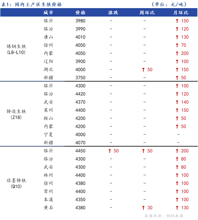 <a href='https://www.mysteel.com/' target='_blank' style='color:#3861ab'>Mysteel</a>日报：全国生铁价格主稳个调