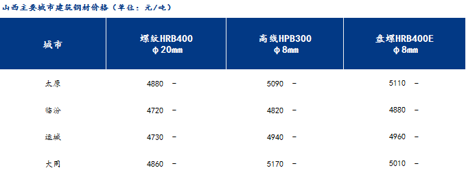 <a href='https://m.mysteel.com/' target='_blank' style='color:#3861ab'>Mysteel</a>日报：山西建筑钢材价格平稳运行 市场处于休市状态