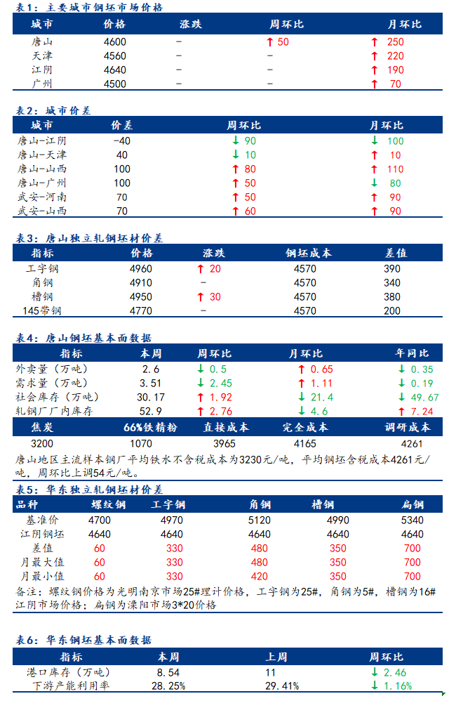 <a href='https://www.mysteel.com/' target='_blank' style='color:#3861ab'>Mysteel</a>日报：全国钢坯市场价格稳 市场休市几无成交