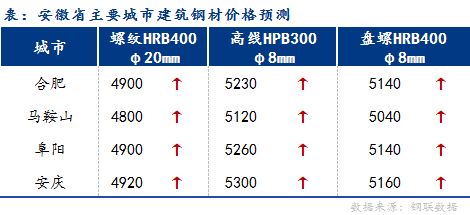 <a href='https://m.mysteel.com/' target='_blank' style='color:#3861ab'>Mysteel</a>早报：安徽建筑钢材早盘价格预计上涨