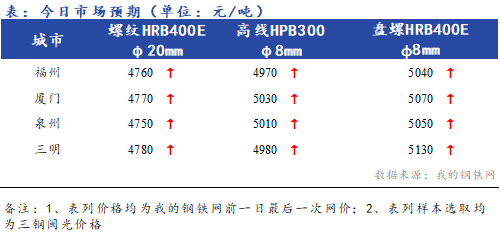 <a href='https://www.mysteel.com/' target='_blank' style='color:#3861ab'>Mysteel</a>早报：福建<a href='https://jiancai.mysteel.com/' target='_blank' style='color:#3861ab'>建筑钢材</a>价格早盘预计偏强运行