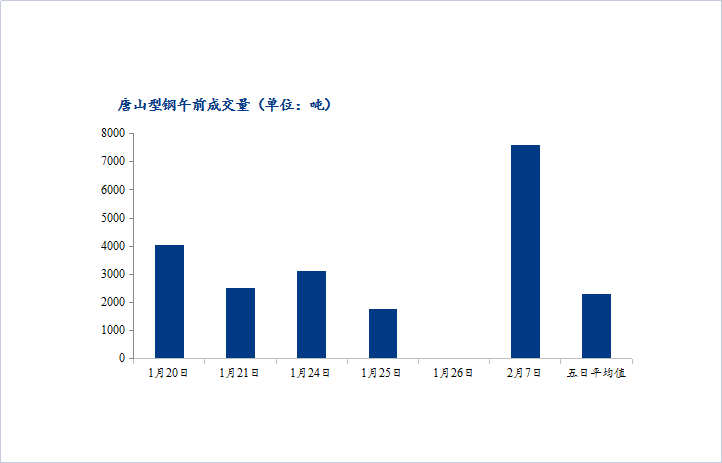 <a href='https://www.mysteel.com/' target='_blank' style='color:#3861ab'>Mysteel</a>数据：唐山调坯型钢成交量下降（2月7日10：30）