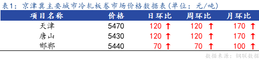 <a href='https://www.mysteel.com/' target='_blank' style='color:#3861ab'>Mysteel</a>日报：京津冀冷轧板卷主流暂稳 成交不佳