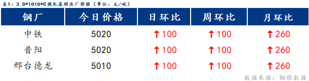 <a href='https://www.mysteel.com/' target='_blank' style='color:#3861ab'>Mysteel</a>日报：博兴冷镀价格小幅上涨