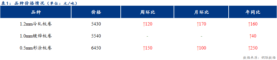 <a href='https://www.mysteel.com/' target='_blank' style='color:#3861ab'>Mysteel</a>日报：天津市场陆续开工 冷镀价格偏强运行