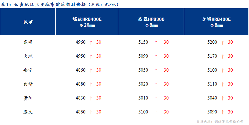 <a href='https://www.mysteel.com/' target='_blank' style='color:#3861ab'>Mysteel</a>日报：期货继续上冲 云贵建材迎开门红