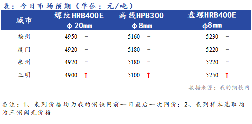 <a href='https://www.mysteel.com/' target='_blank' style='color:#3861ab'>Mysteel</a>早报：福建<a href='https://jiancai.mysteel.com/' target='_blank' style='color:#3861ab'>建筑钢材</a>早盘价格预计高位盘整运行