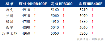 Mysteel早报：西北建筑钢材早盘价格预计继续震荡上扬