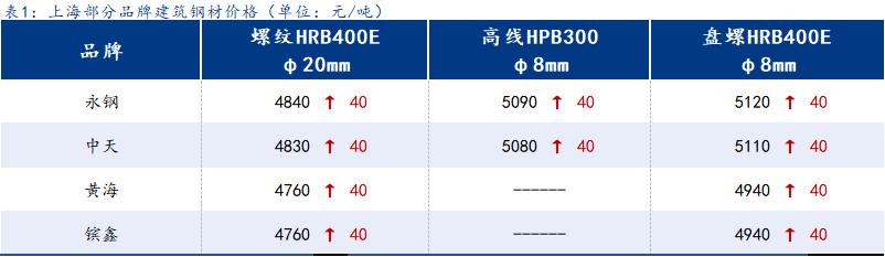 <a href='https://www.mysteel.com/' target='_blank' style='color:#3861ab'>Mysteel</a>日报:上海建筑钢材继续向上 积极情绪得以维持