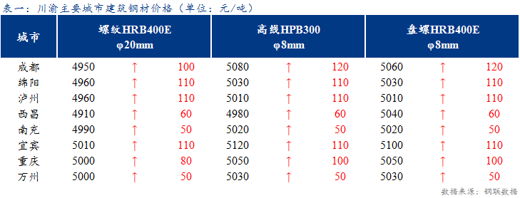 <a href='https://m.mysteel.com/' target='_blank' style='color:#3861ab'>Mysteel</a>日报：钢厂积极拉涨 川渝建材继续强势运行