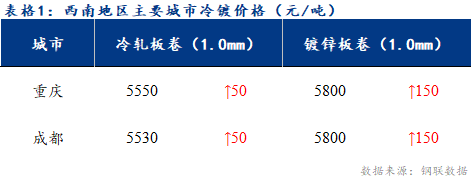 <a href='https://www.mysteel.com/' target='_blank' style='color:#3861ab'>Mysteel</a>日报：西南冷镀市场价格偏强运行