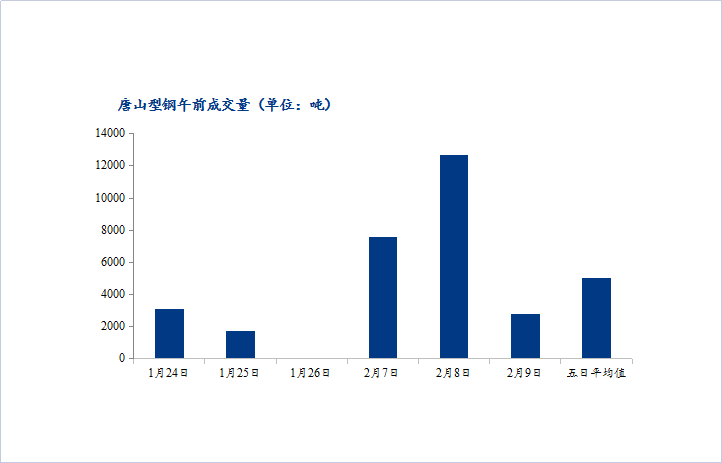 <a href='https://m.mysteel.com/' target='_blank' style='color:#3861ab'>Mysteel</a>数据：唐山调坯型钢成交量下降（2月910：30）