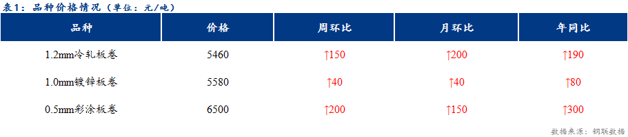 <a href='https://www.mysteel.com/' target='_blank' style='color:#3861ab'>Mysteel</a>日报：天津冷镀价格稳中上行 成交减量