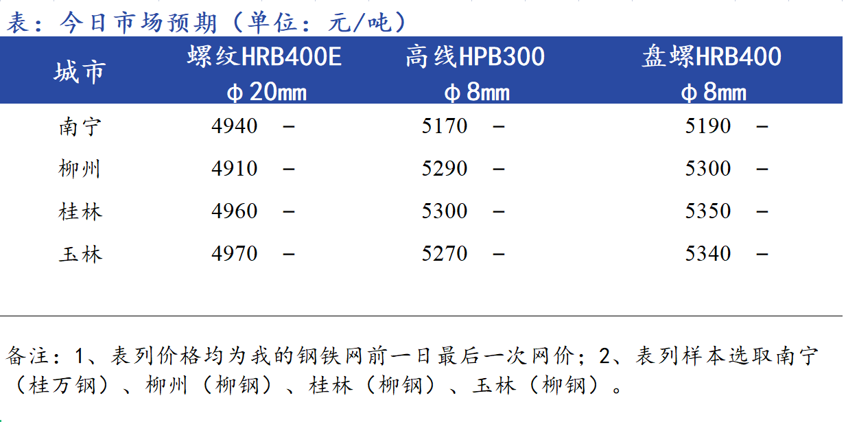 <a href='https://www.mysteel.com/' target='_blank' style='color:#3861ab'>Mysteel</a>早报：<a href='https://anhui.mysteel.com/' target='_blank' style='color:#3861ab'><a href='https://anhui.mysteel.com/' target='_blank' style='color:#3861ab'>安徽</a></a><a href='https://jiancai.mysteel.com/' target='_blank' style='color:#3861ab'><a href='https://jiancai.mysteel.com/' target='_blank' style='color:#3861ab'><a href='https://jiancai.mysteel.com/' target='_blank' style='color:#3861ab'>建筑钢材</a></a></a>早盘价格预计弱势下行