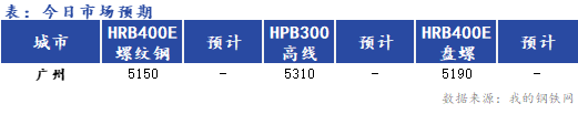 <a href='https://www.mysteel.com/' target='_blank' style='color:#3861ab'>Mysteel</a>早报：<a href='https://guangzhou.mysteel.com/' target='_blank' style='color:#3861ab'>广州</a><a href='https://jiancai.mysteel.com/' target='_blank' style='color:#3861ab'>建筑钢材</a>早盘价格预计小幅震荡运行