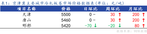 <a href='https://m.mysteel.com/' target='_blank' style='color:#3861ab'>Mysteel</a>日报：京津冀冷轧板卷主流暂稳 成交不佳