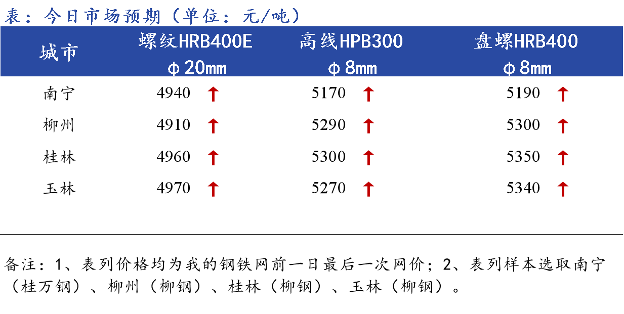 <a href='https://m.mysteel.com/' target='_blank' style='color:#3861ab'>Mysteel</a>早报：<a href='https://anhui.mysteel.com/' target='_blank' style='color:#3861ab'><a href='https://anhui.mysteel.com/' target='_blank' style='color:#3861ab'>安徽</a></a><a href='https://jiancai.mysteel.com/' target='_blank' style='color:#3861ab'><a href='https://jiancai.mysteel.com/' target='_blank' style='color:#3861ab'><a href='https://m.mysteel.com/market/p-968-----010101-0--------1.html' target='_blank' style='color:#3861ab'>建筑钢材</a></a></a>早盘价格预计弱势下行