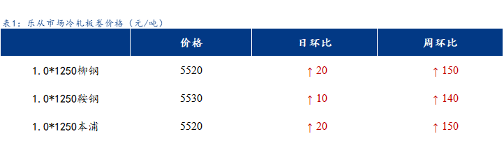 <a href='https://www.mysteel.com/' target='_blank' style='color:#3861ab'>Mysteel</a>日报：乐从冷镀板卷价格偏强运行