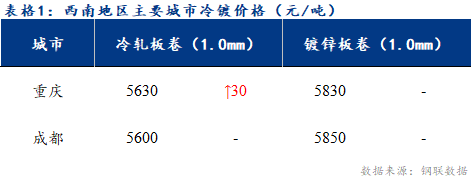 <a href='https://m.mysteel.com/' target='_blank' style='color:#3861ab'>Mysteel</a>日报：西南冷镀市场价格稳中偏强