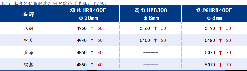 <a href='https://www.mysteel.com/' target='_blank' style='color:#3861ab'>Mysteel</a>日报:上海建筑钢材明显上涨 市场情绪偏向积极