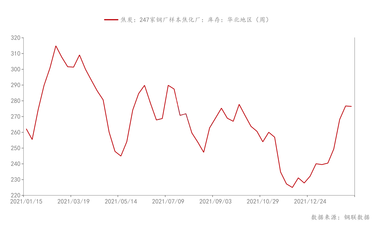 钢联数据_焦炭：247家钢厂样本焦化厂：库存：华北地区（周）_2022-2-10