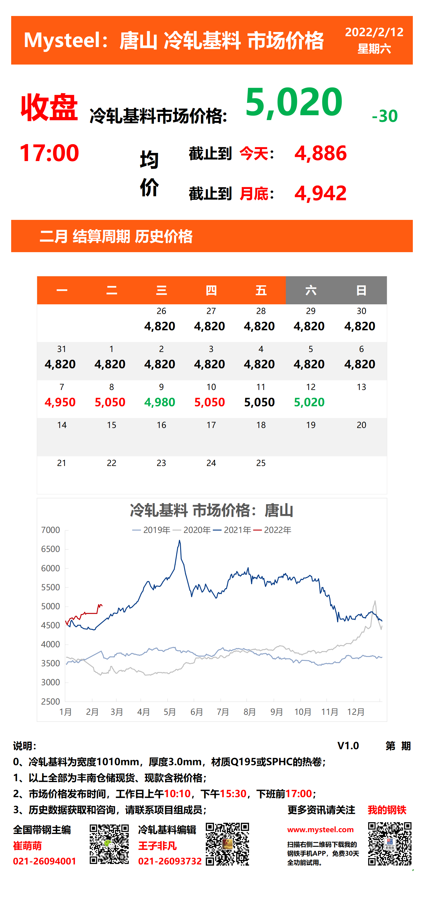 <a href='https://m.mysteel.com/' target='_blank' style='color:#3861ab'>Mysteel</a>：12日唐山冷轧基料市场价格(收盘17:00)