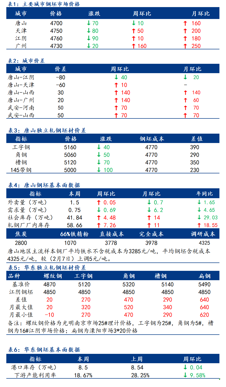 <a href='https://m.mysteel.com/' target='_blank' style='color:#3861ab'>Mysteel</a>日报：全国钢坯市场价格主流下行 成交偏弱