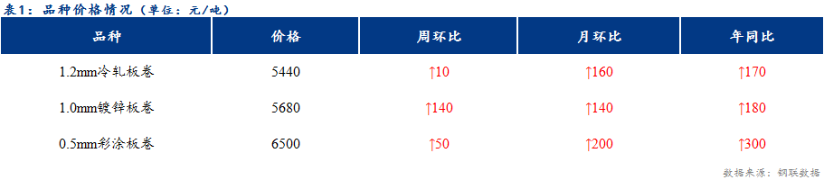 <a href='https://www.mysteel.com/' target='_blank' style='color:#3861ab'>Mysteel</a>日报：天津冷镀价格整体下行