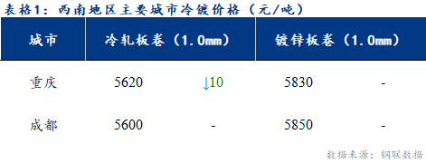 <a href='https://www.mysteel.com/' target='_blank' style='color:#3861ab'>Mysteel</a>日报：西南冷镀市场成交缩量