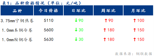 <a href='https://m.mysteel.com/' target='_blank' style='color:#3861ab'>Mysteel</a>日报：宁波冷轧板卷价格小幅下跌