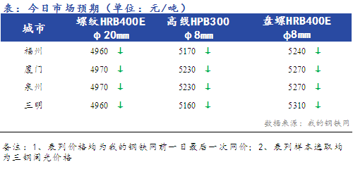 Mysteel早报：福建<a href='https://jiancai.mysteel.com/' target='_blank' style='color:#3861ab'>建筑钢材</a>早盘价格预计弱势下行