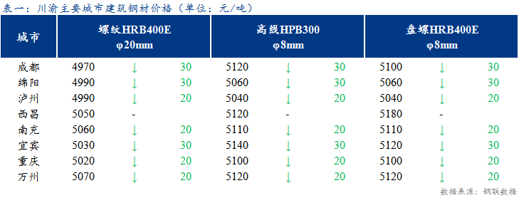 <a href='https://m.mysteel.com/' target='_blank' style='color:#3861ab'>Mysteel</a>日报：期螺反弹 川渝建材价格稳中偏弱