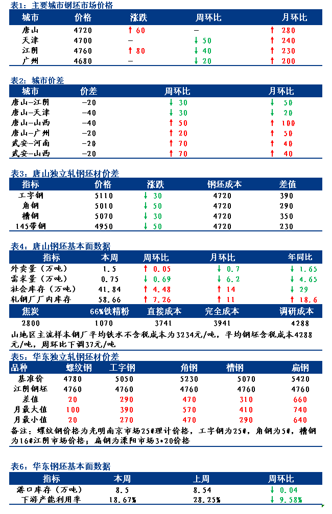 <a href='https://m.mysteel.com/' target='_blank' style='color:#3861ab'>Mysteel</a>日报：全国钢坯市场价格受期货盘面影响部分拉涨