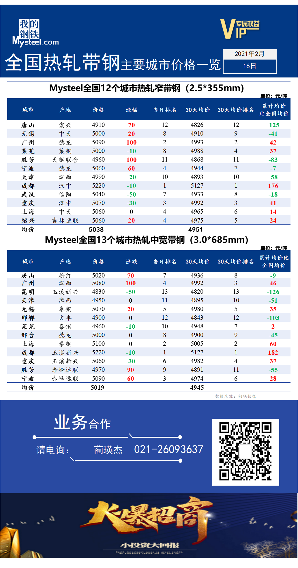  <a href='https://www.mysteel.com/' target='_blank' style='color:#3861ab'>Mysteel</a>快讯：全国<a href='https://rezha.mysteel.com/' target='_blank' style='color:#3861ab'>热轧</a><a href='https://daigang.mysteel.com/' target='_blank' style='color:#3861ab'>带钢</a>主要城市价格一览 (2022年2月16日）