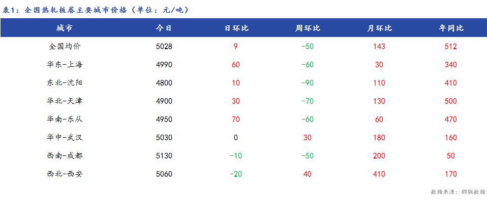 <a href='https://www.mysteel.com/' target='_blank' style='color:#3861ab'>Mysteel</a>日报：全国<a href='https://rezha.mysteel.com/' target='_blank' style='color:#3861ab'>热轧板卷价格</a>涨跌互现，市场成交一般