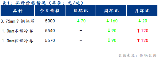 <a href='https://m.mysteel.com/' target='_blank' style='color:#3861ab'>Mysteel</a>日报：宁波冷轧板卷价格平稳运行